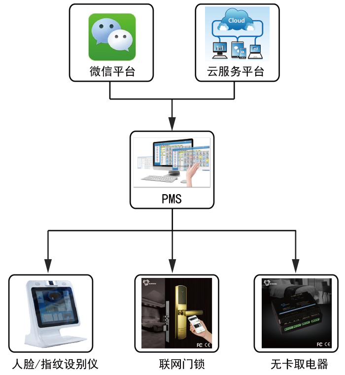 “悦宾”WHIS系统包括微信平台、云效劳平台、PMS、人脸/指纹识别仪、联网门锁、无卡取电器等